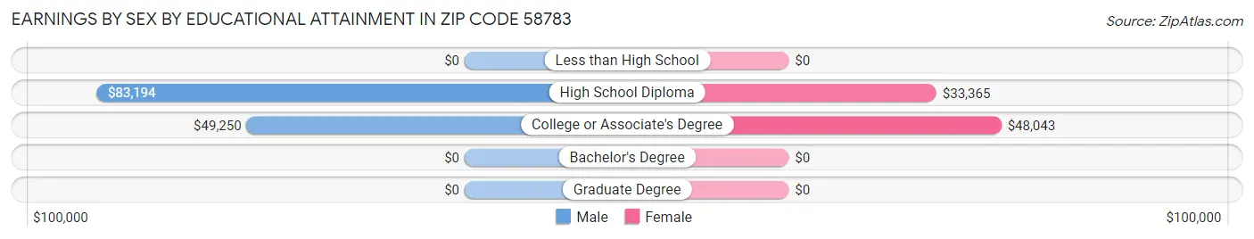 Earnings by Sex by Educational Attainment in Zip Code 58783