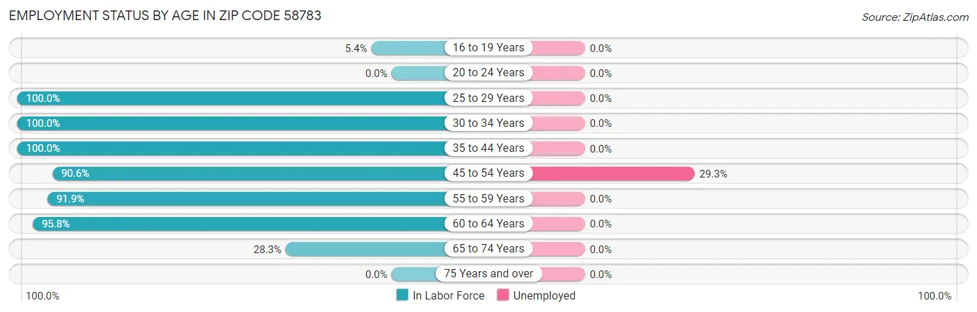 Employment Status by Age in Zip Code 58783