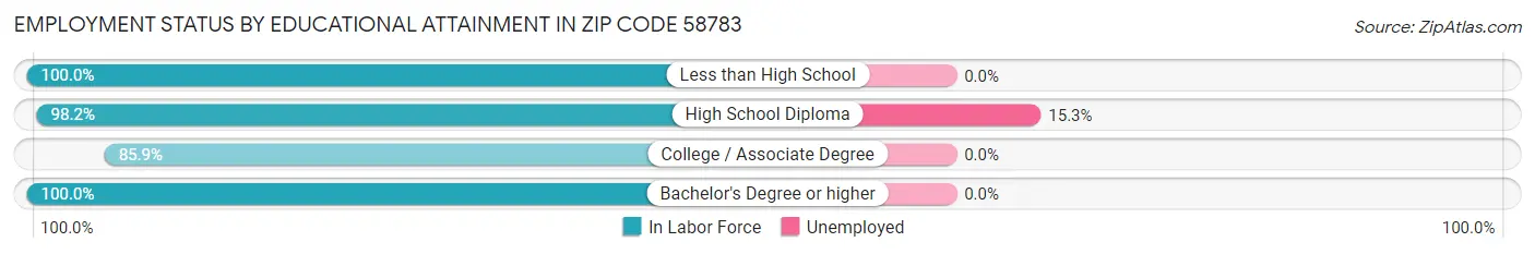 Employment Status by Educational Attainment in Zip Code 58783