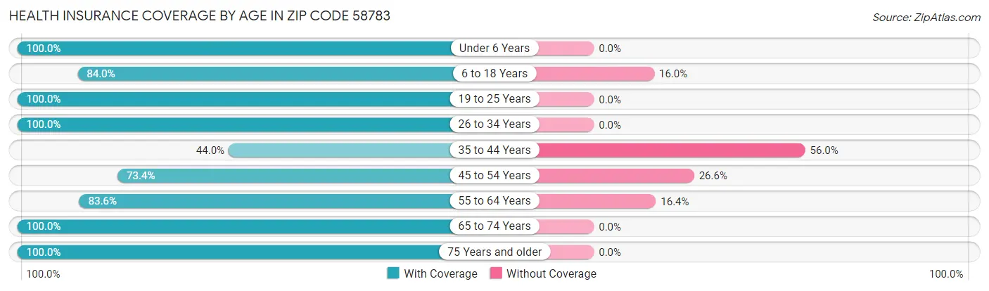 Health Insurance Coverage by Age in Zip Code 58783