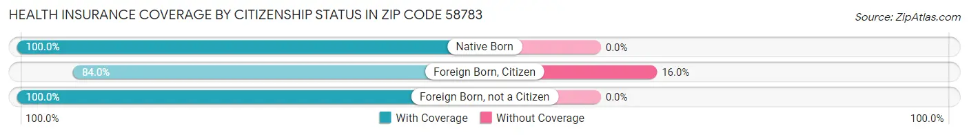 Health Insurance Coverage by Citizenship Status in Zip Code 58783