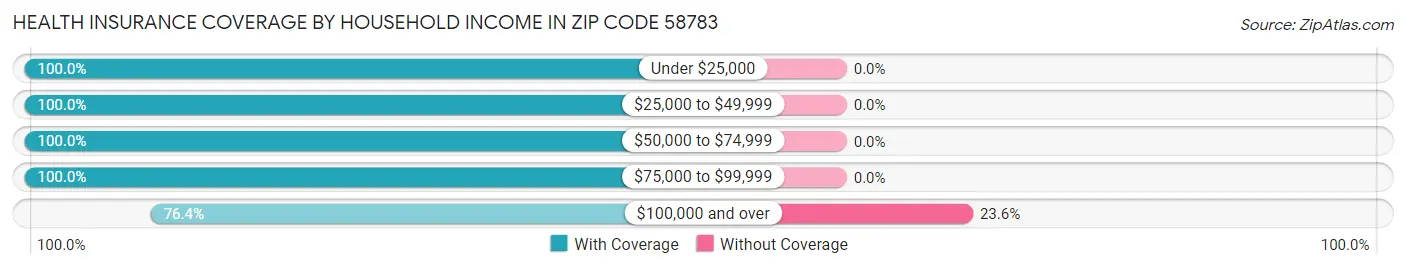Health Insurance Coverage by Household Income in Zip Code 58783