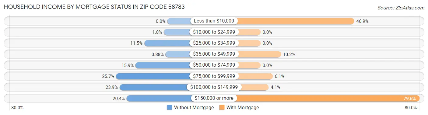 Household Income by Mortgage Status in Zip Code 58783