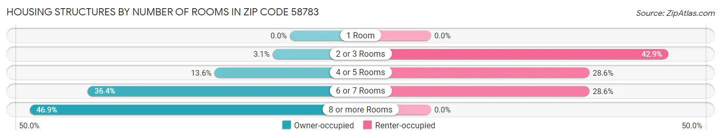 Housing Structures by Number of Rooms in Zip Code 58783