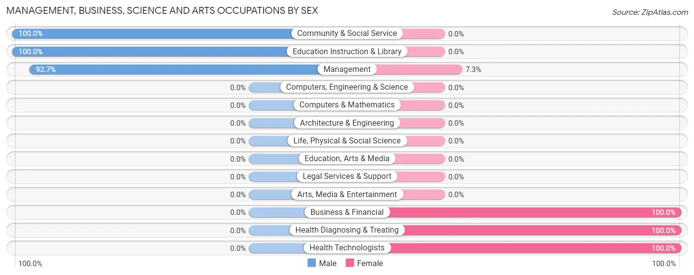 Management, Business, Science and Arts Occupations by Sex in Zip Code 58783