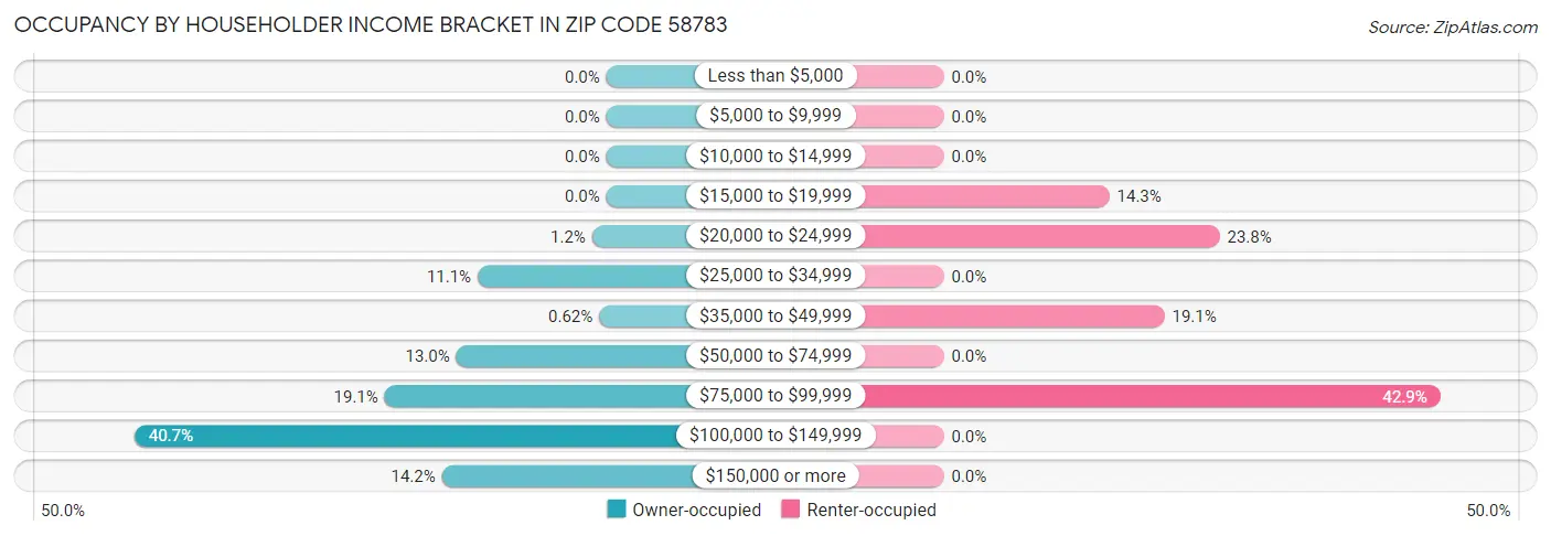 Occupancy by Householder Income Bracket in Zip Code 58783