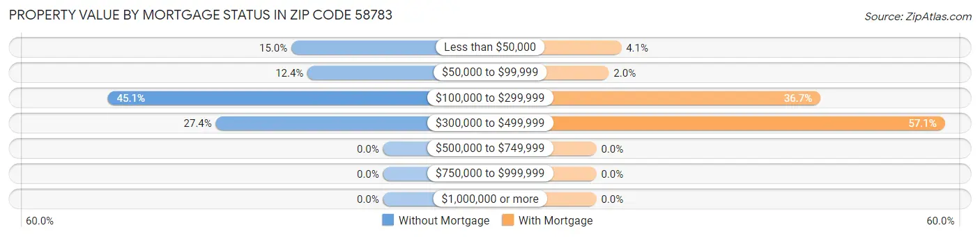 Property Value by Mortgage Status in Zip Code 58783