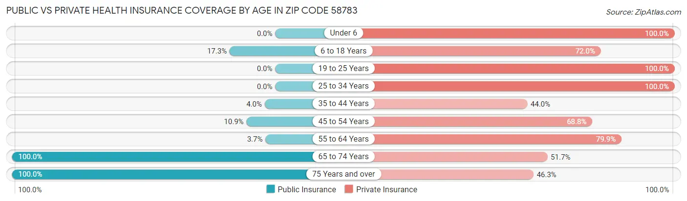 Public vs Private Health Insurance Coverage by Age in Zip Code 58783