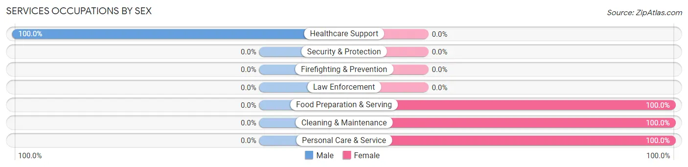 Services Occupations by Sex in Zip Code 58783