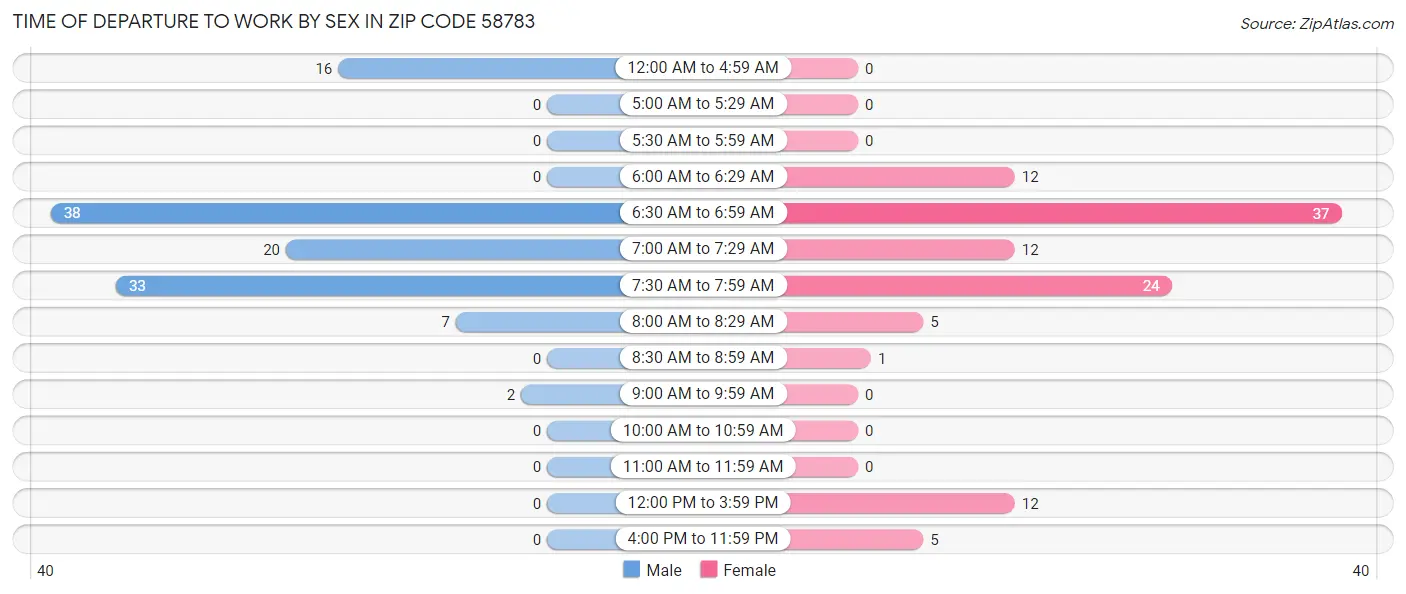 Time of Departure to Work by Sex in Zip Code 58783