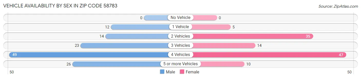 Vehicle Availability by Sex in Zip Code 58783