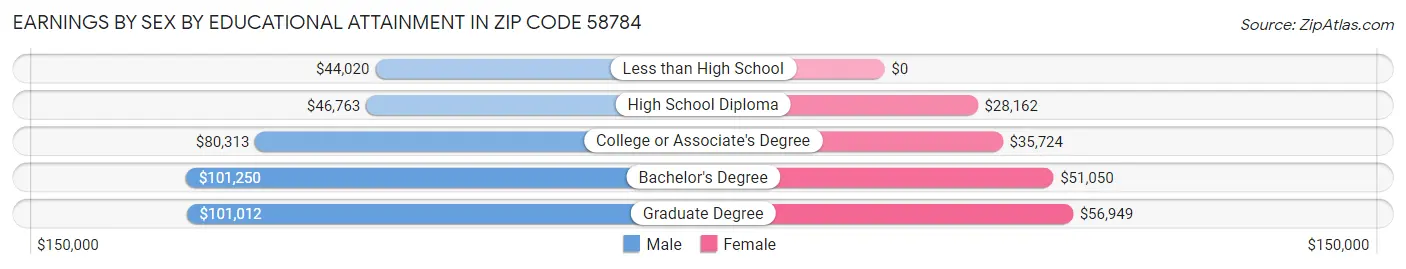 Earnings by Sex by Educational Attainment in Zip Code 58784