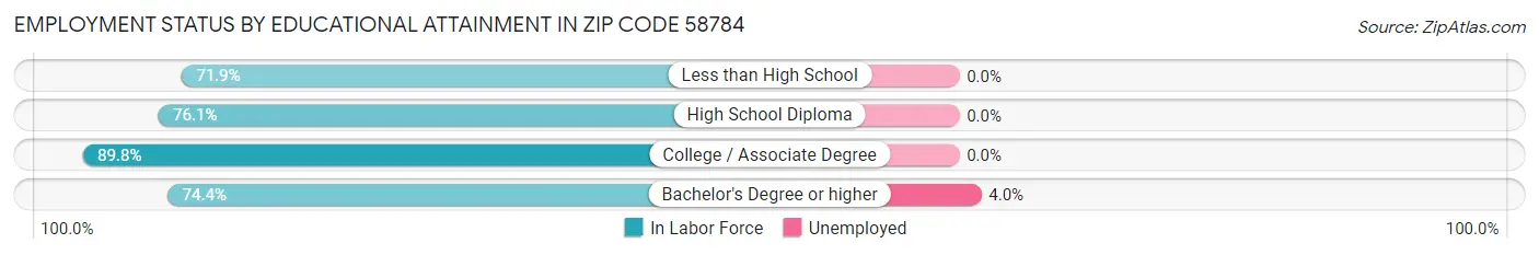 Employment Status by Educational Attainment in Zip Code 58784
