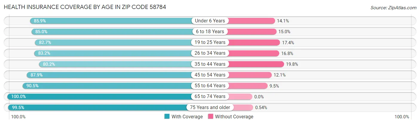Health Insurance Coverage by Age in Zip Code 58784