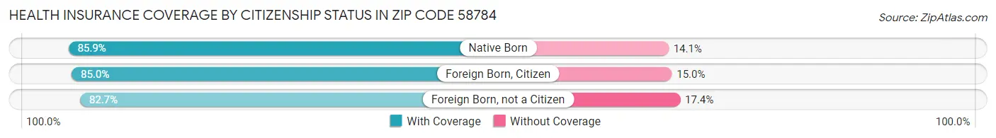 Health Insurance Coverage by Citizenship Status in Zip Code 58784
