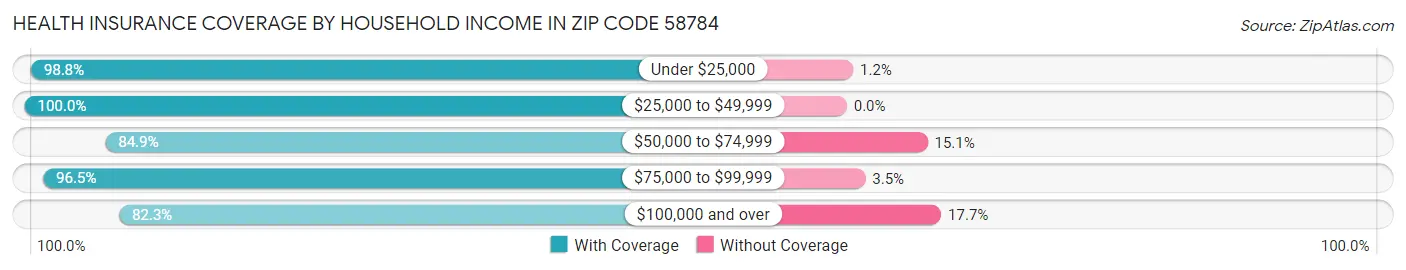 Health Insurance Coverage by Household Income in Zip Code 58784