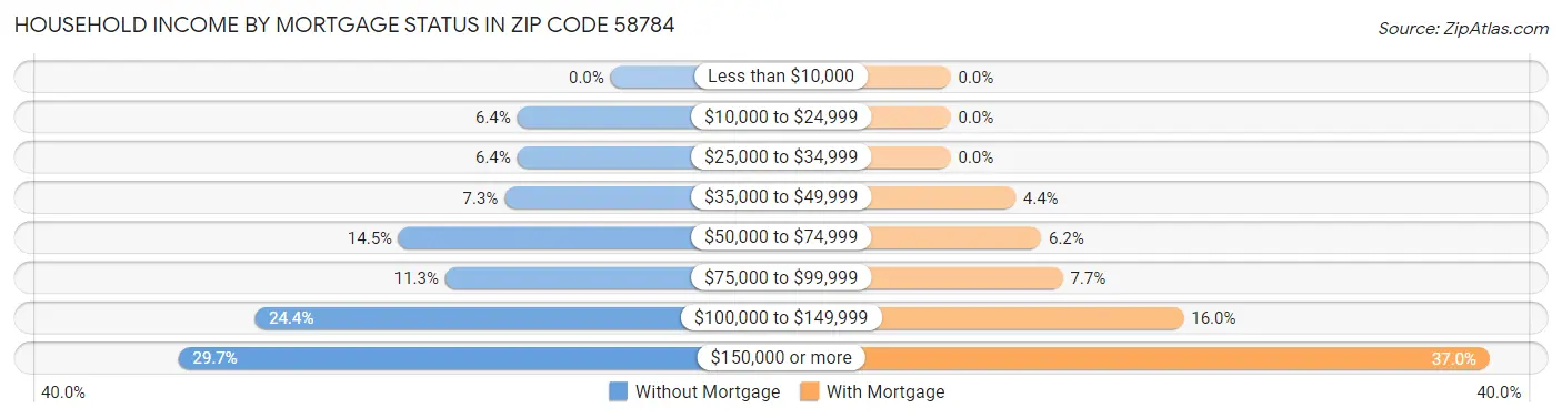 Household Income by Mortgage Status in Zip Code 58784
