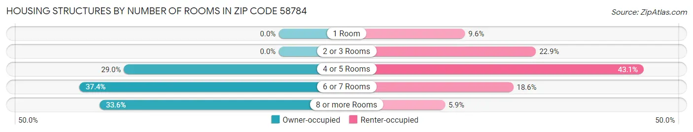 Housing Structures by Number of Rooms in Zip Code 58784