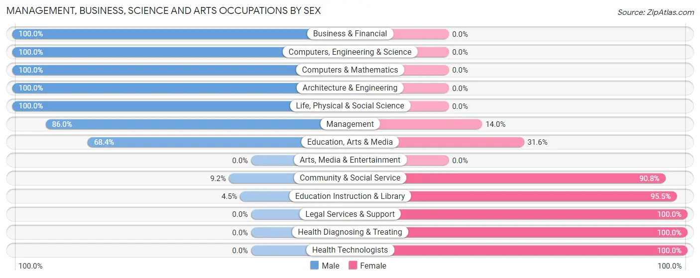 Management, Business, Science and Arts Occupations by Sex in Zip Code 58784