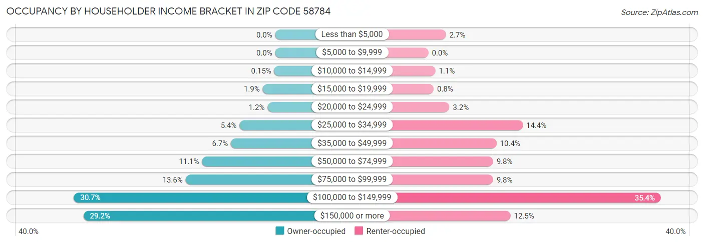Occupancy by Householder Income Bracket in Zip Code 58784