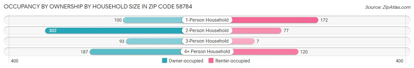Occupancy by Ownership by Household Size in Zip Code 58784