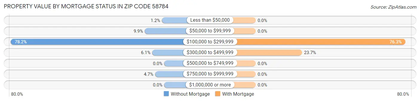 Property Value by Mortgage Status in Zip Code 58784