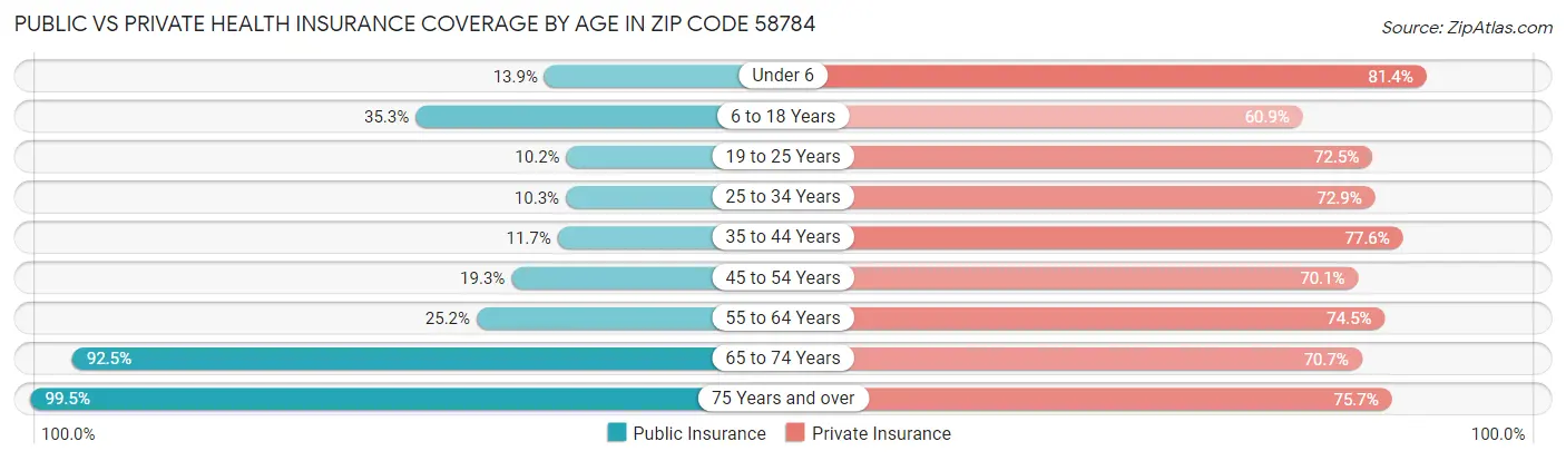 Public vs Private Health Insurance Coverage by Age in Zip Code 58784