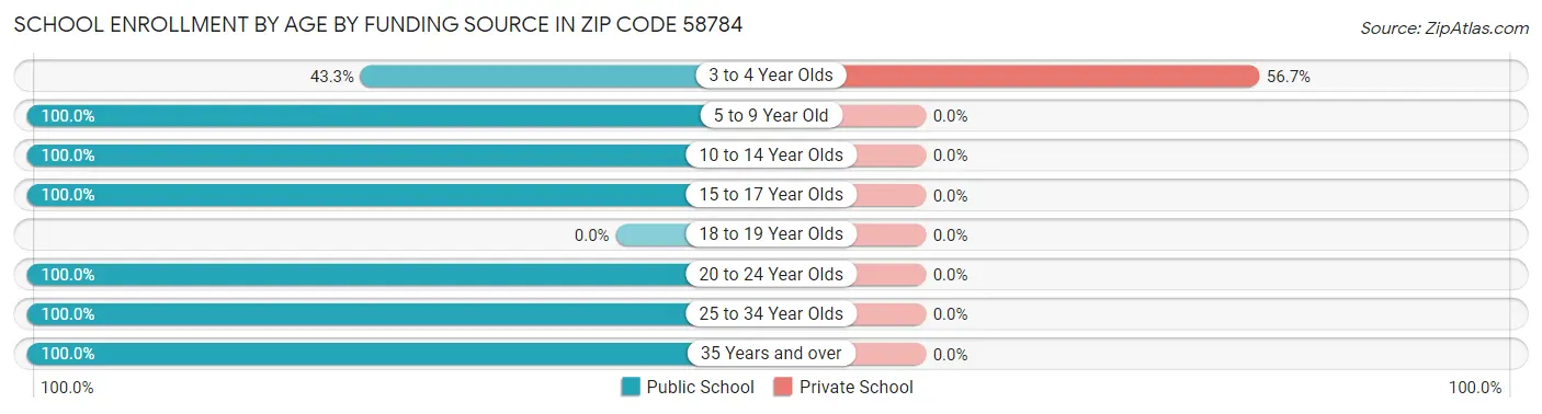 School Enrollment by Age by Funding Source in Zip Code 58784