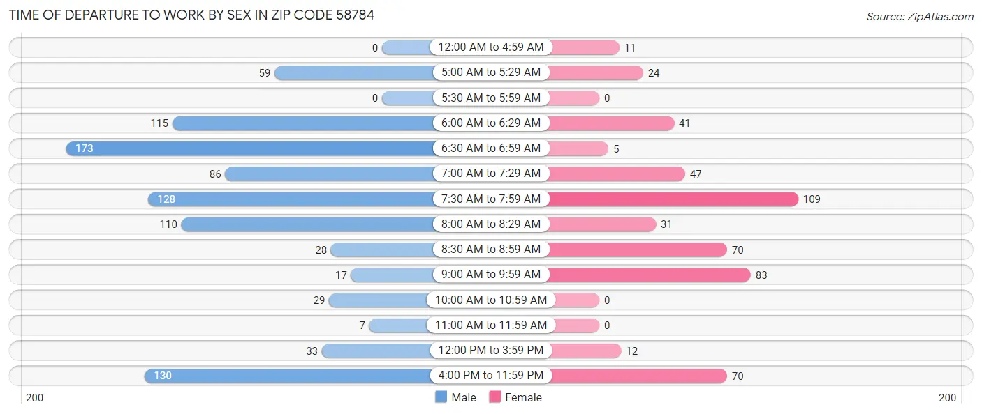 Time of Departure to Work by Sex in Zip Code 58784