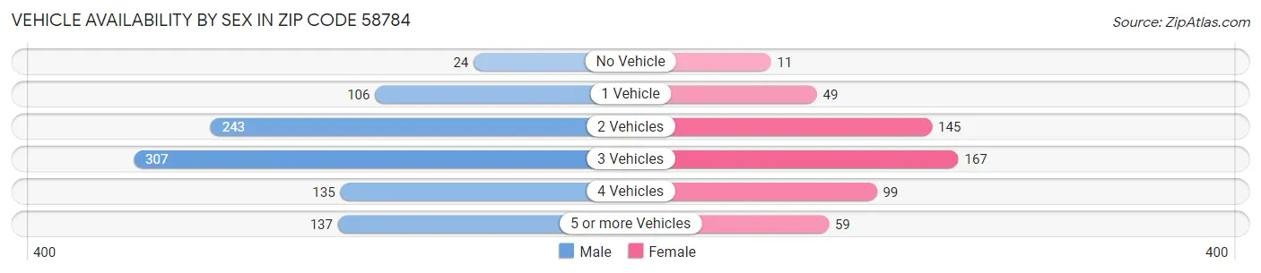 Vehicle Availability by Sex in Zip Code 58784