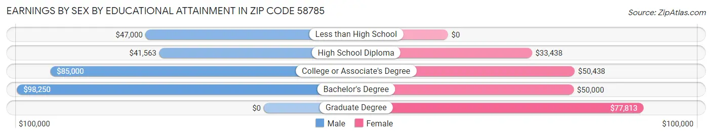 Earnings by Sex by Educational Attainment in Zip Code 58785