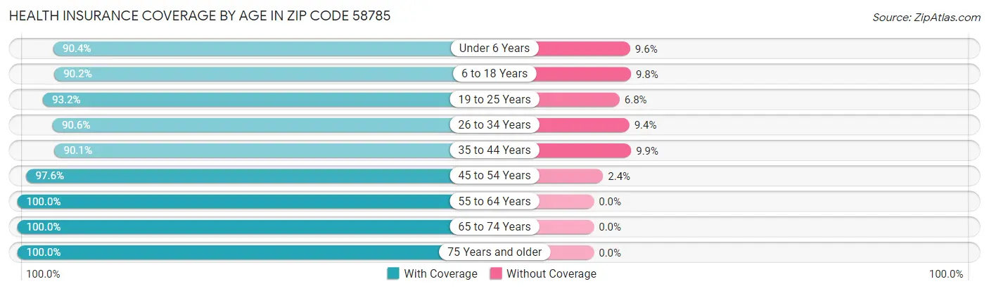 Health Insurance Coverage by Age in Zip Code 58785