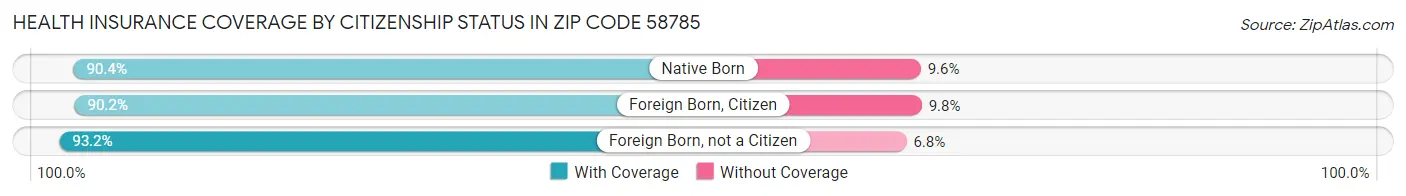 Health Insurance Coverage by Citizenship Status in Zip Code 58785