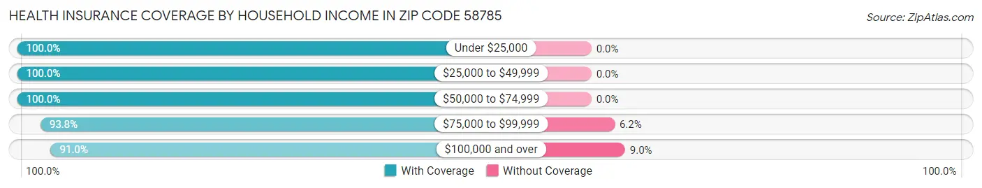 Health Insurance Coverage by Household Income in Zip Code 58785