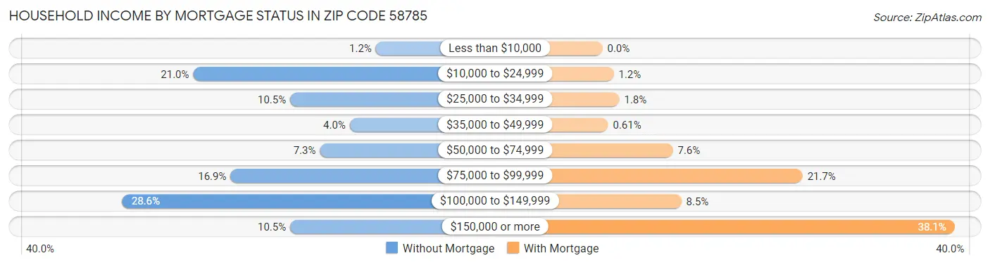 Household Income by Mortgage Status in Zip Code 58785