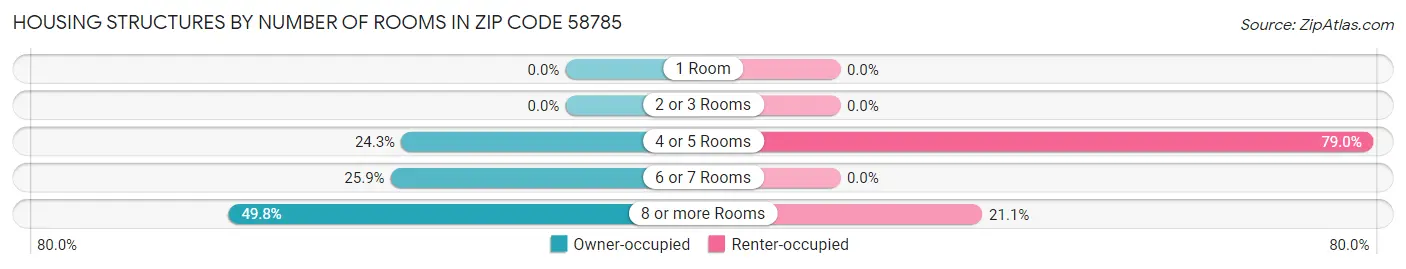 Housing Structures by Number of Rooms in Zip Code 58785