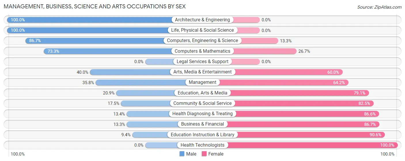Management, Business, Science and Arts Occupations by Sex in Zip Code 58785