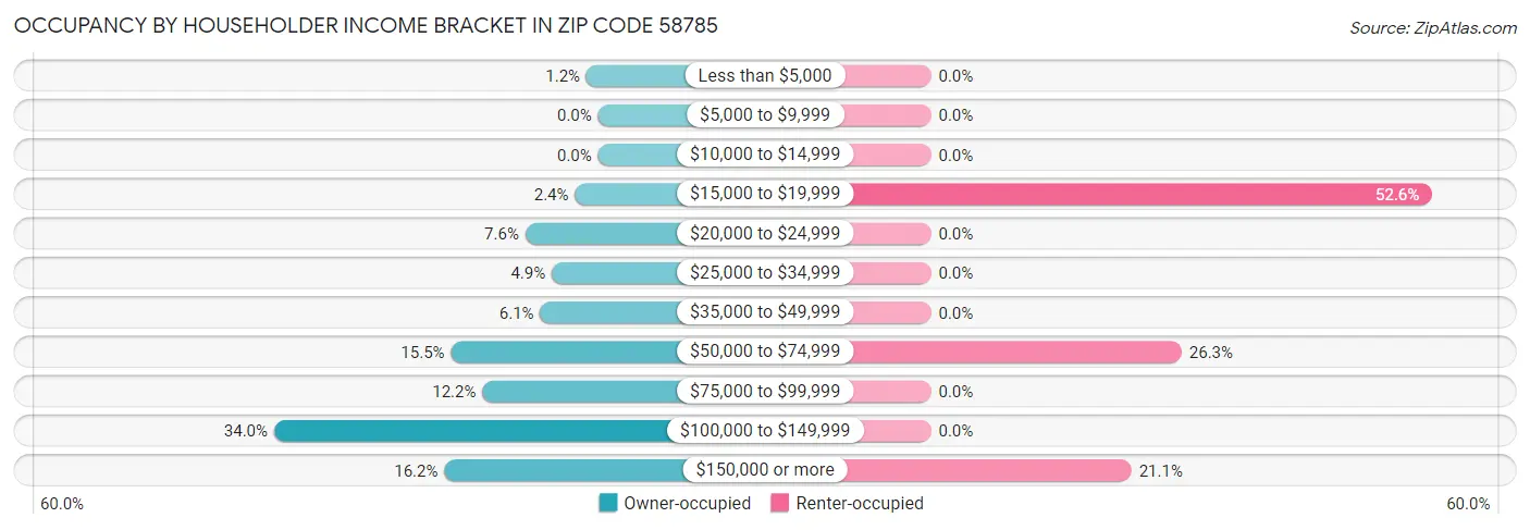 Occupancy by Householder Income Bracket in Zip Code 58785