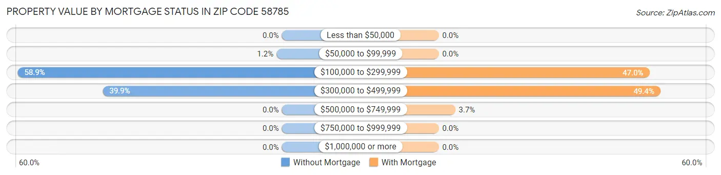 Property Value by Mortgage Status in Zip Code 58785