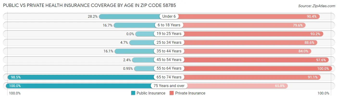 Public vs Private Health Insurance Coverage by Age in Zip Code 58785