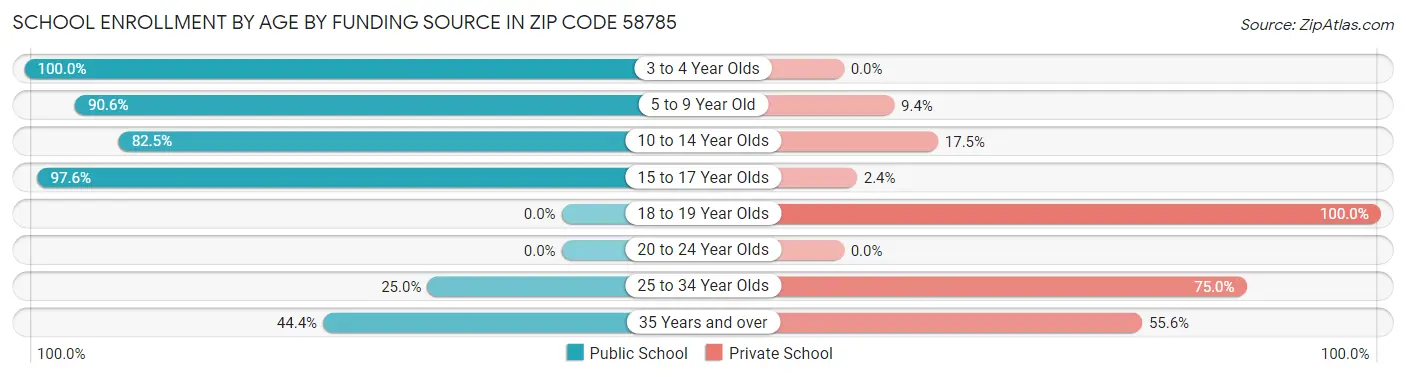 School Enrollment by Age by Funding Source in Zip Code 58785