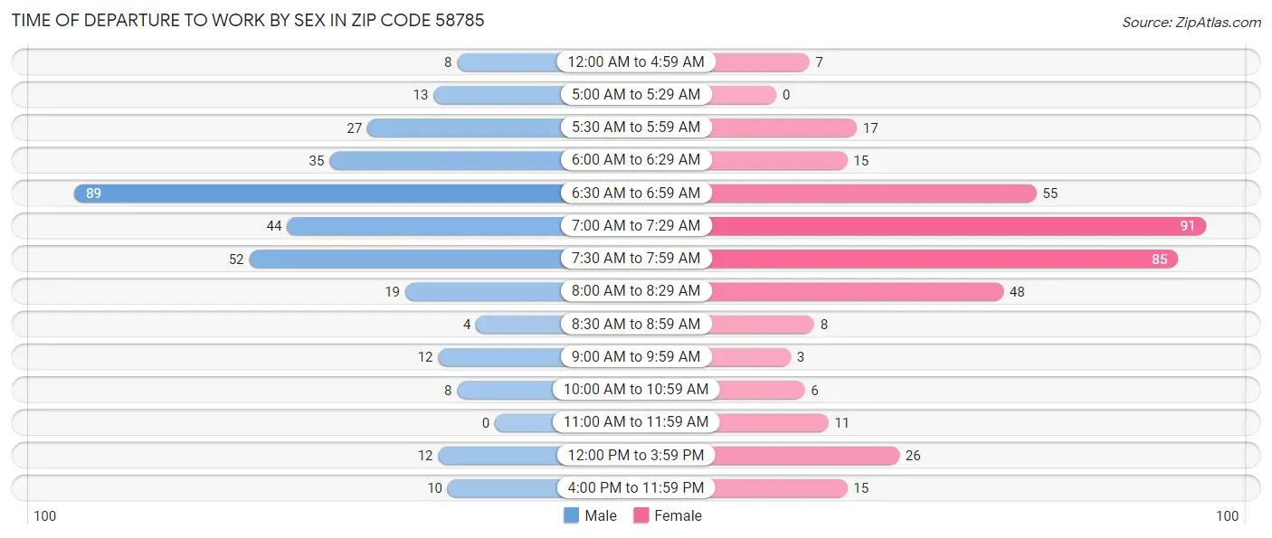 Time of Departure to Work by Sex in Zip Code 58785