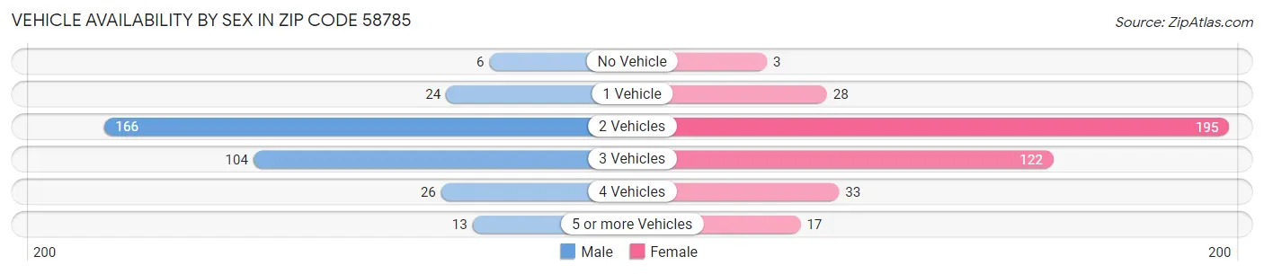 Vehicle Availability by Sex in Zip Code 58785