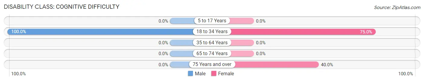 Disability in Zip Code 58787: <span>Cognitive Difficulty</span>