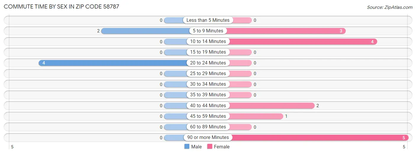 Commute Time by Sex in Zip Code 58787