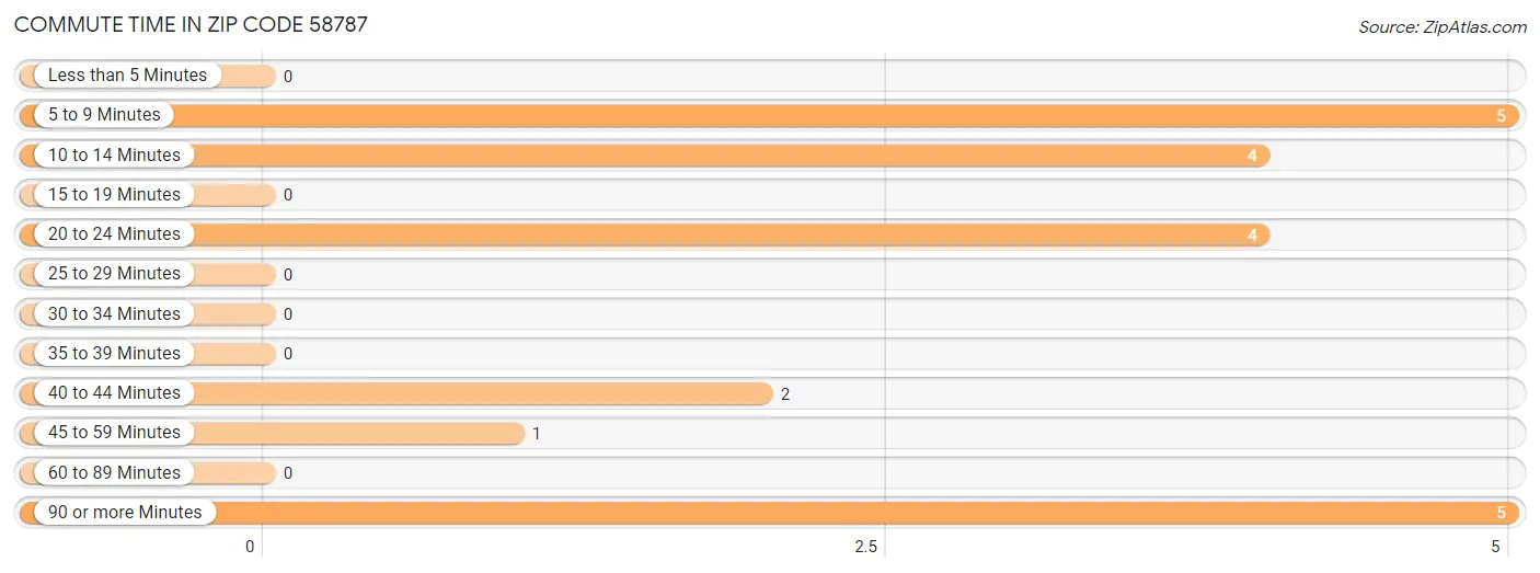 Commute Time in Zip Code 58787