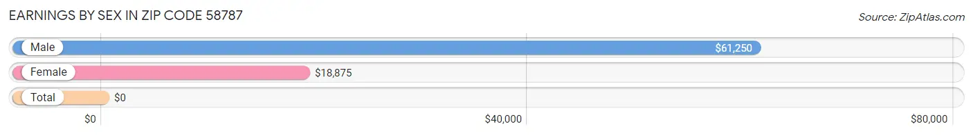 Earnings by Sex in Zip Code 58787