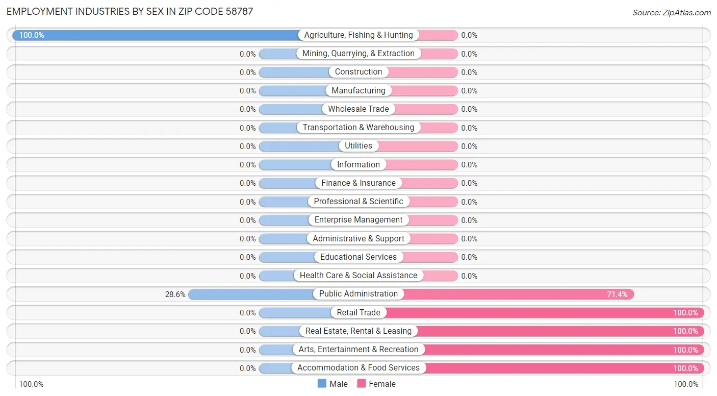 Employment Industries by Sex in Zip Code 58787