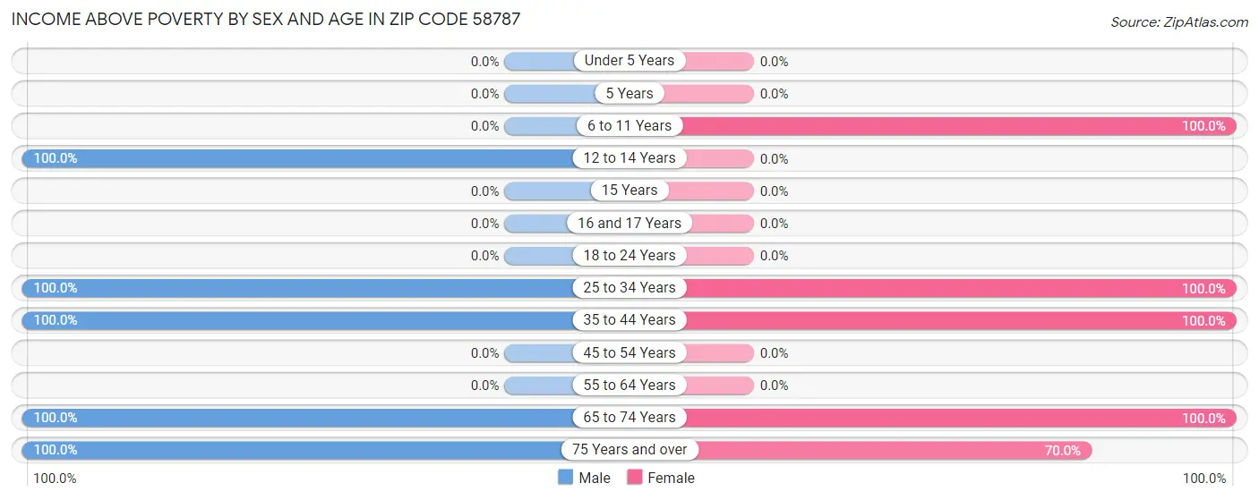 Income Above Poverty by Sex and Age in Zip Code 58787