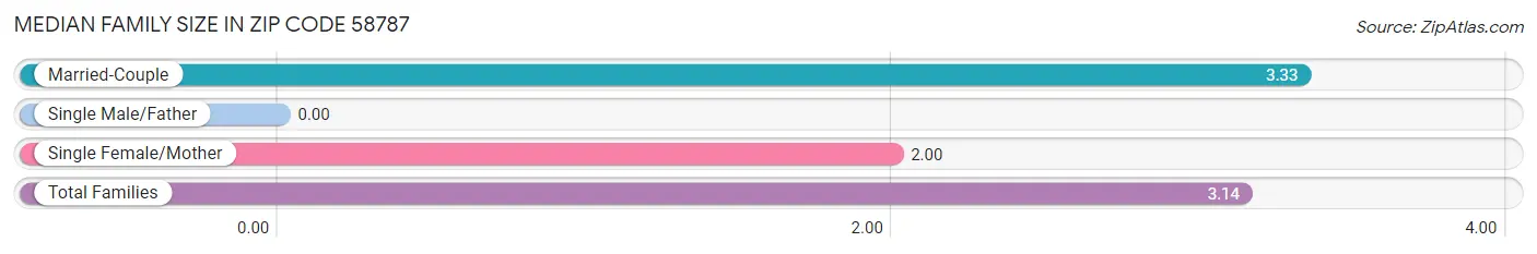 Median Family Size in Zip Code 58787